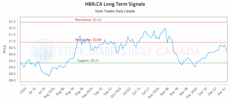 Stock Chart for HBA:CA