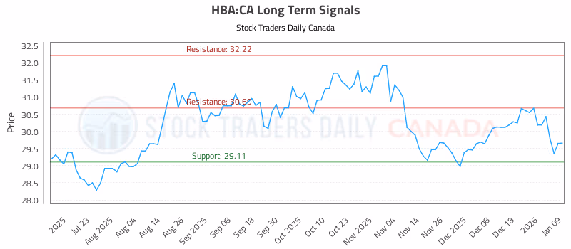 Stock Chart for HBA:CA