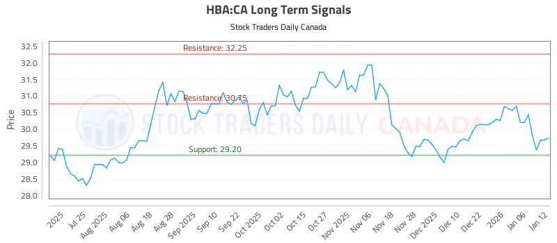 Stock Chart for HBA:CA