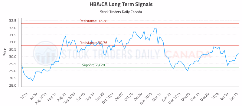 Stock Chart for HBA:CA
