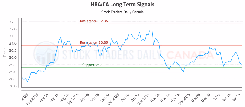 Stock Chart for HBA:CA