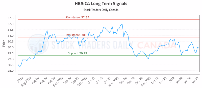 Stock Chart for HBA:CA
