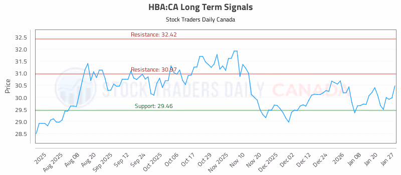Stock Chart for HBA:CA