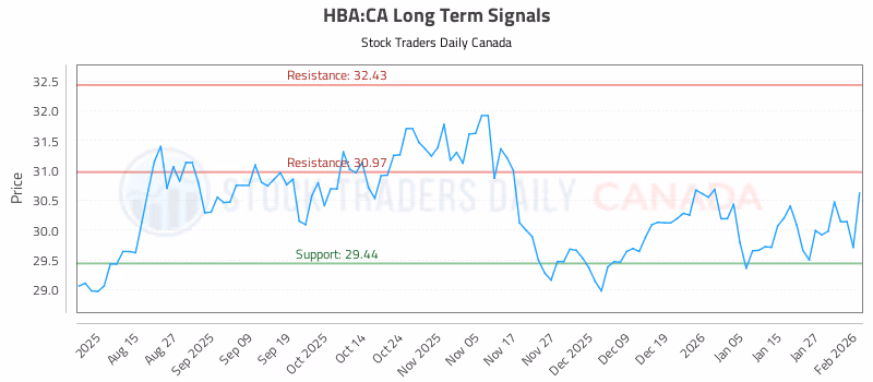 Stock Chart for HBA:CA