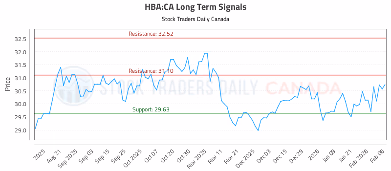 Stock Chart for HBA:CA