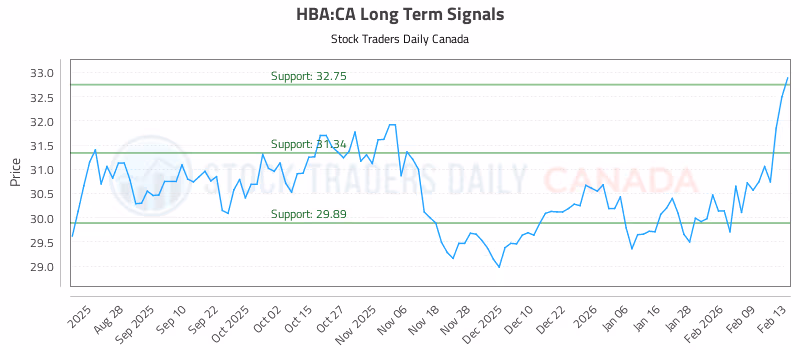 Stock Chart for HBA:CA