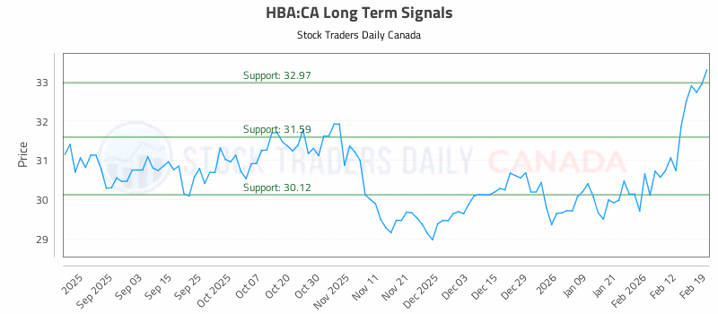 Stock Chart for HBA:CA