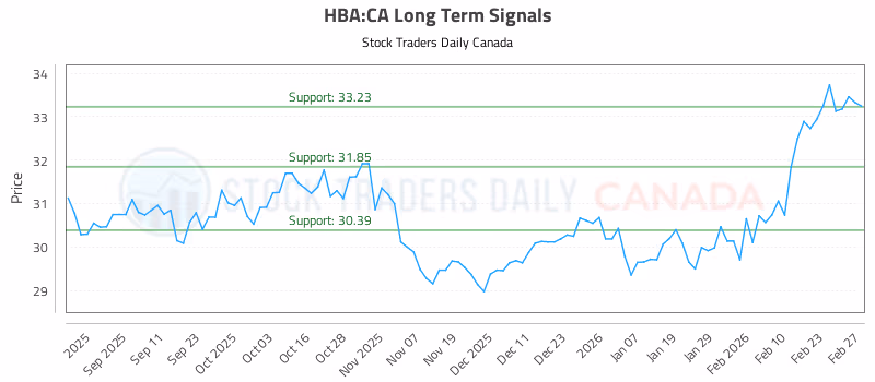 Stock Chart for HBA:CA