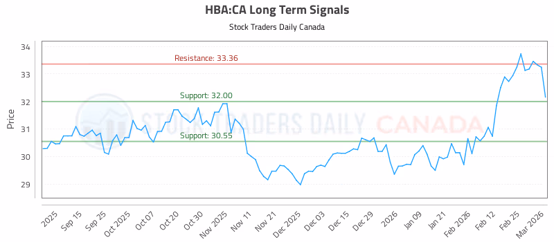 Stock Chart for HBA:CA