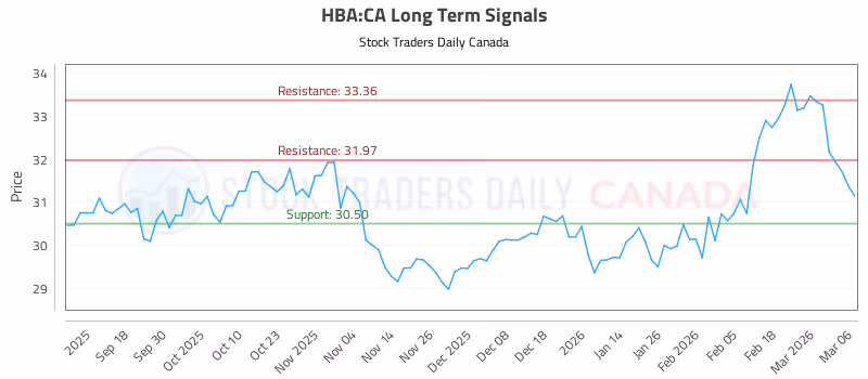 Stock Chart for HBA:CA