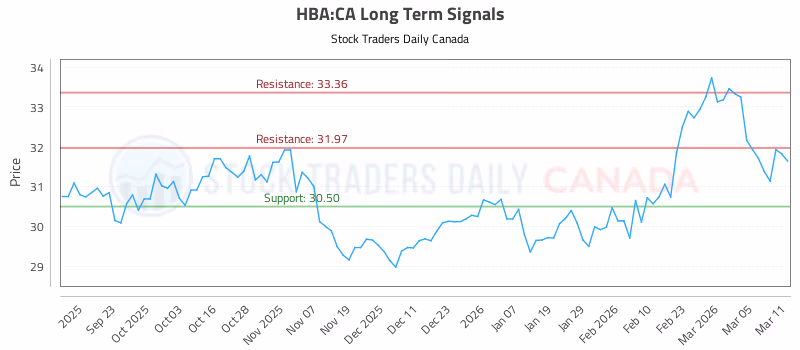 Stock Chart for HBA:CA