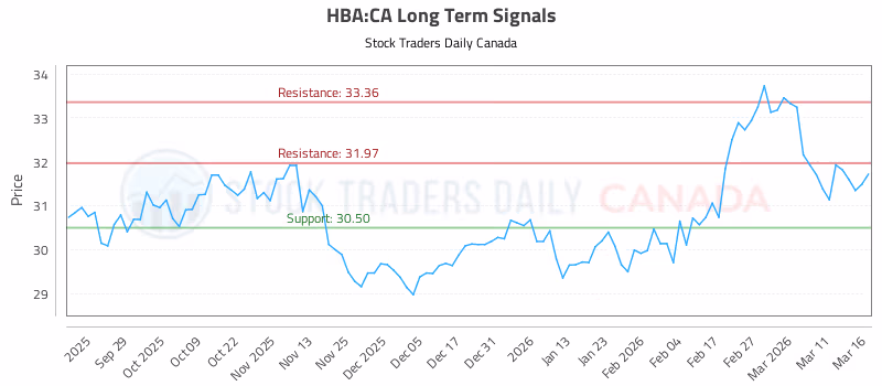Stock Chart for HBA:CA