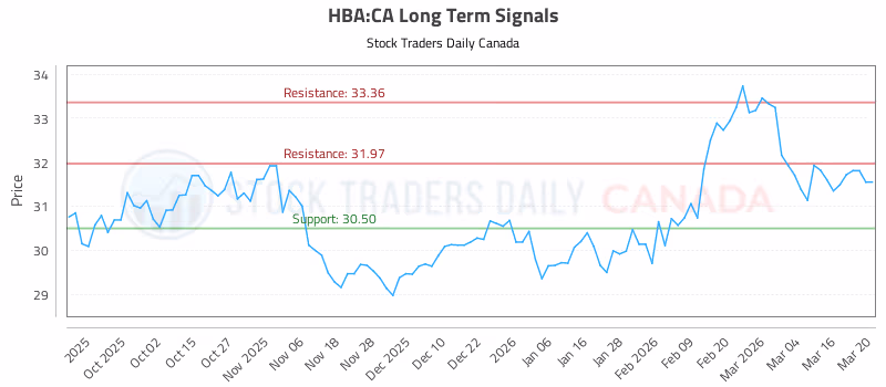 Stock Chart for HBA:CA