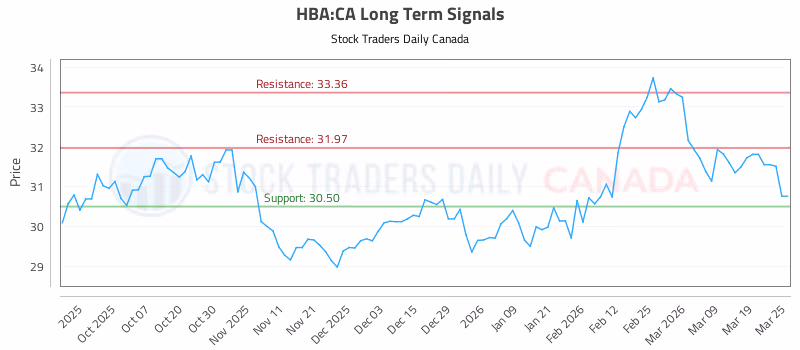 Stock Chart for HBA:CA