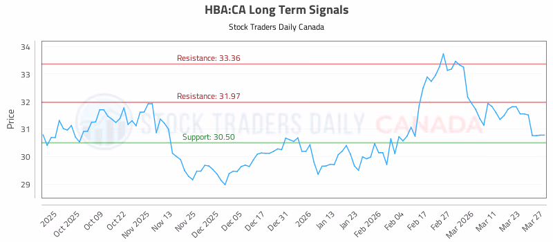 Stock Chart for HBA:CA