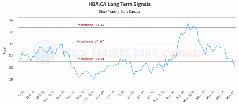 Stock Chart for HBA:CA