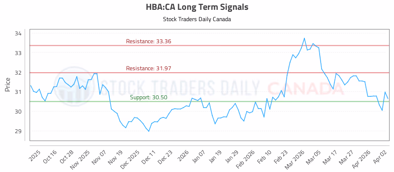 Stock Chart for HBA:CA