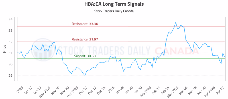 Stock Chart for HBA:CA