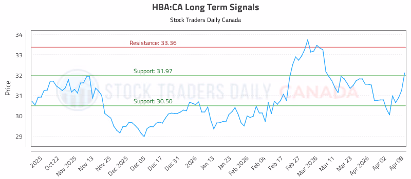 Stock Chart for HBA:CA