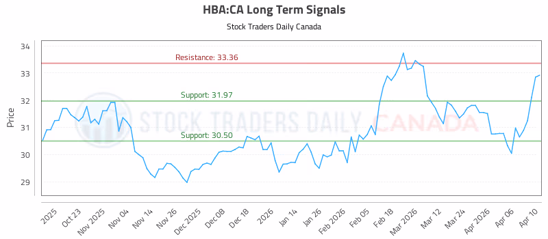 Stock Chart for HBA:CA