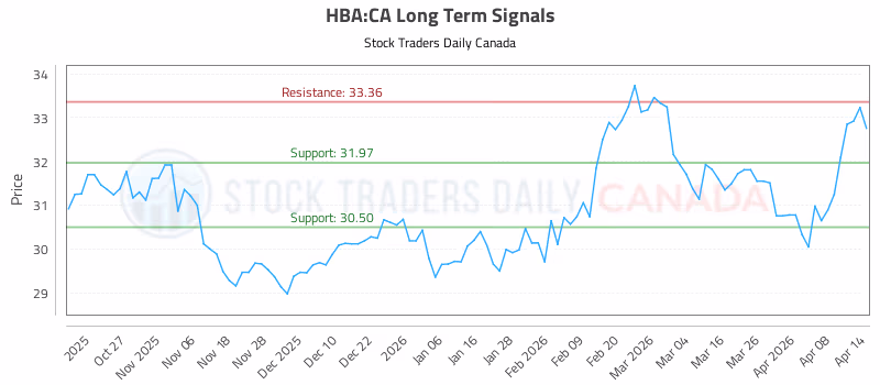 Stock Chart for HBA:CA