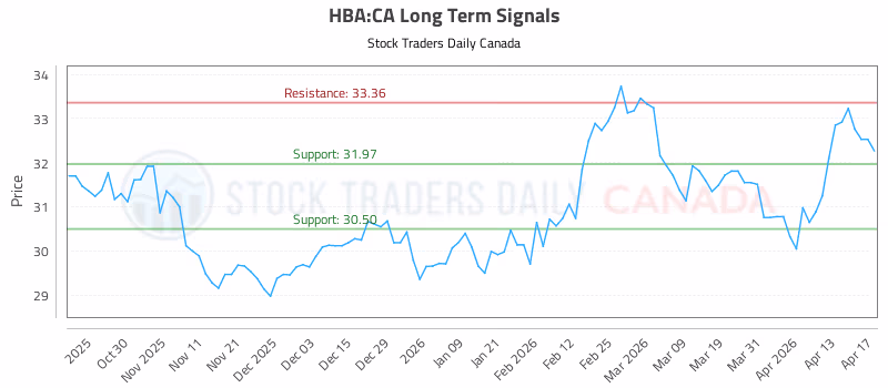 Stock Chart for HBA:CA
