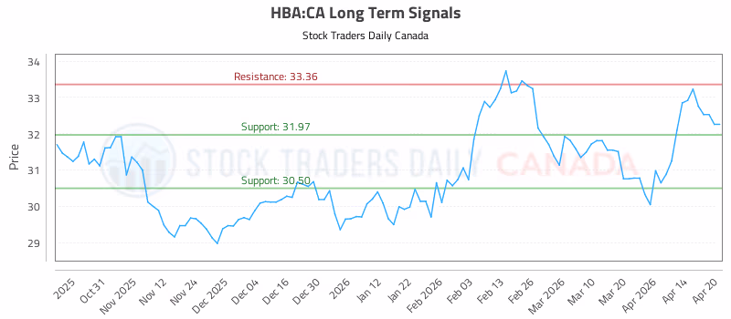 Stock Chart for HBA:CA