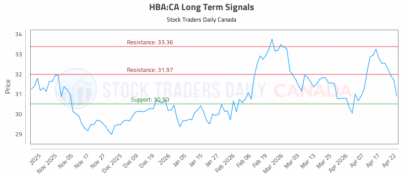 Stock Chart for HBA:CA