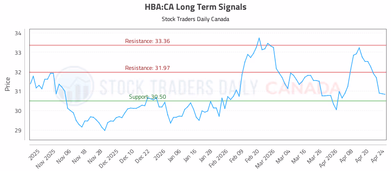 Stock Chart for HBA:CA