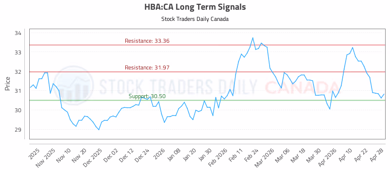 Stock Chart for HBA:CA