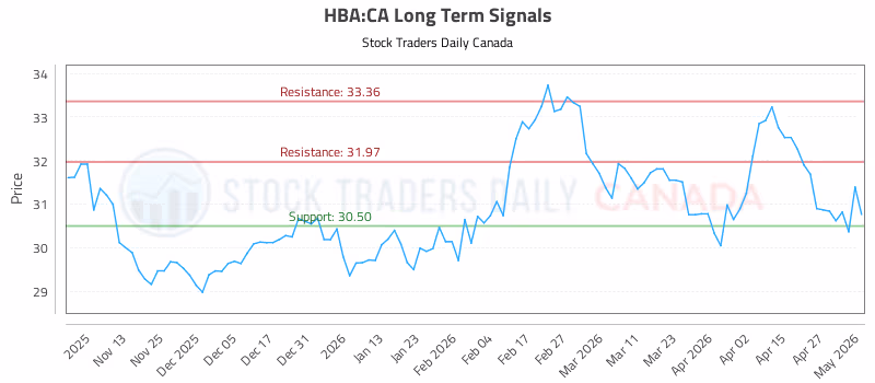 Stock Chart for HBA:CA