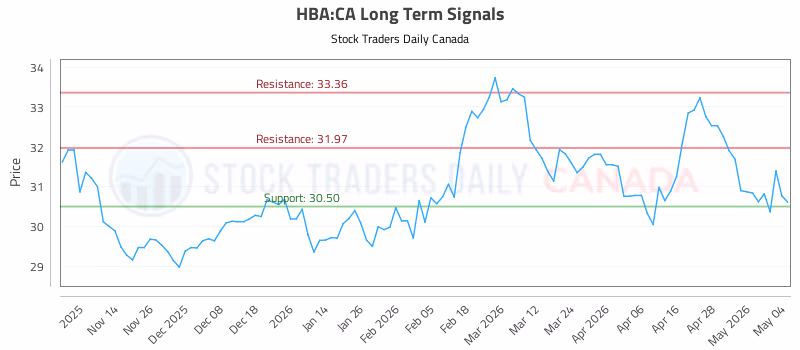 Stock Chart for HBA:CA