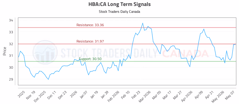 Stock Chart for HBA:CA