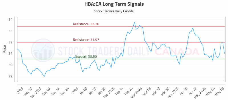 Stock Chart for HBA:CA