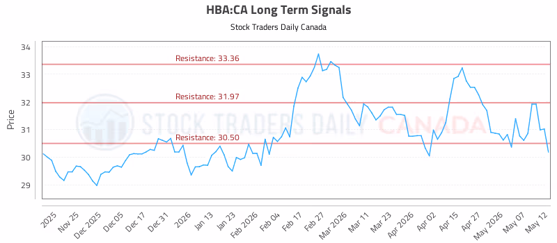 Stock Chart for HBA:CA