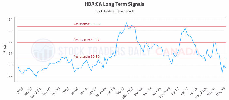 Stock Chart for HBA:CA