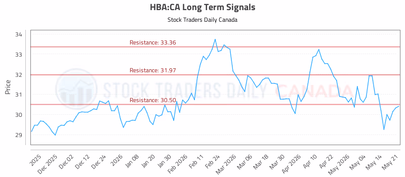 Stock Chart for HBA:CA