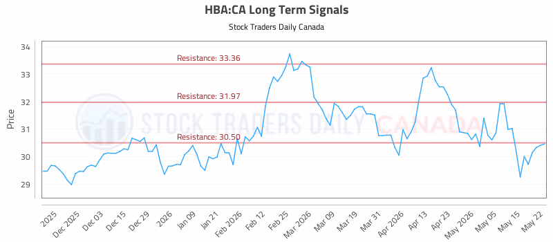 Stock Chart for HBA:CA