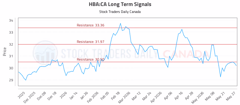 Stock Chart for HBA:CA