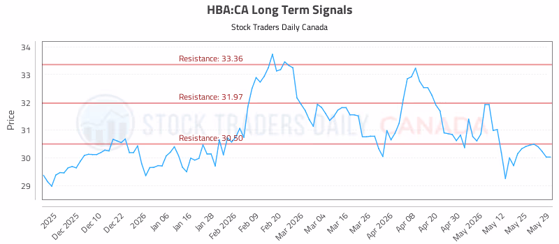Stock Chart for HBA:CA
