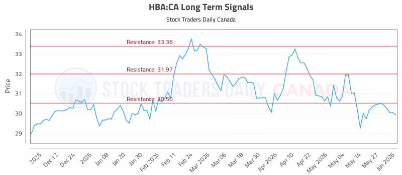 Stock Chart for HBA:CA