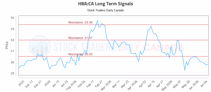 Stock Chart for HBA:CA