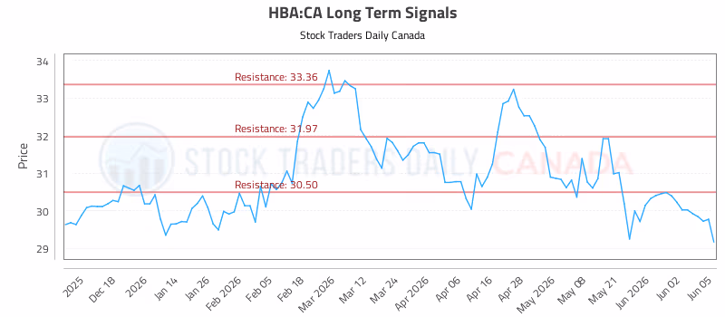 Stock Chart for HBA:CA