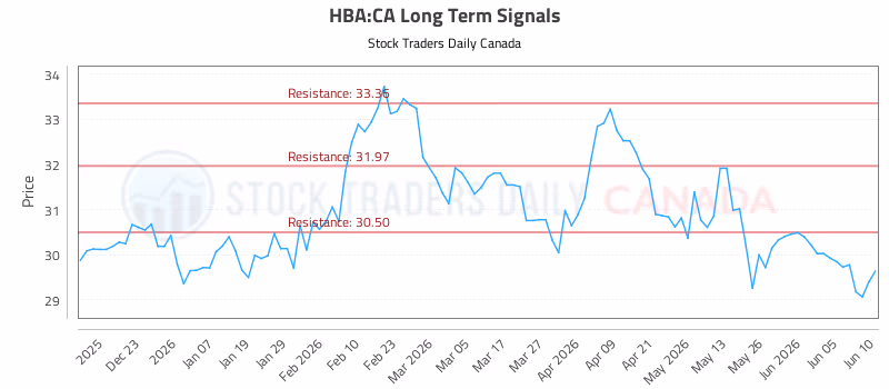 Stock Chart for HBA:CA