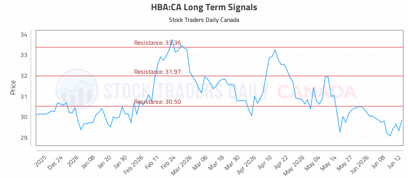 Stock Chart for HBA:CA