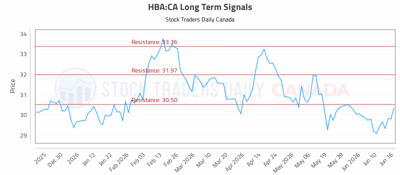 Stock Chart for HBA:CA