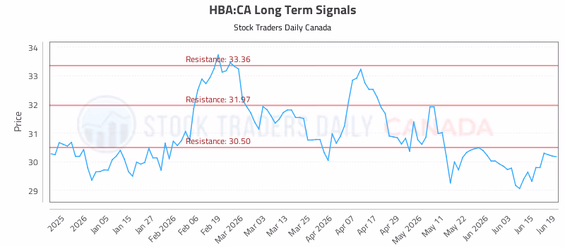 Stock Chart for HBA:CA