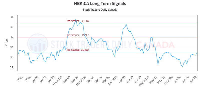 Stock Chart for HBA:CA