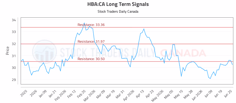 Stock Chart for HBA:CA