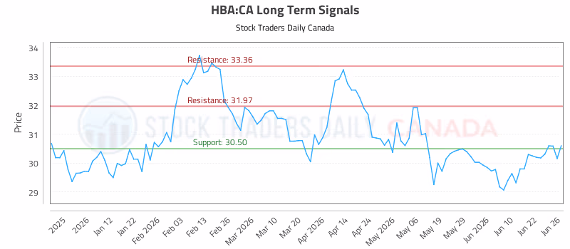 Stock Chart for HBA:CA